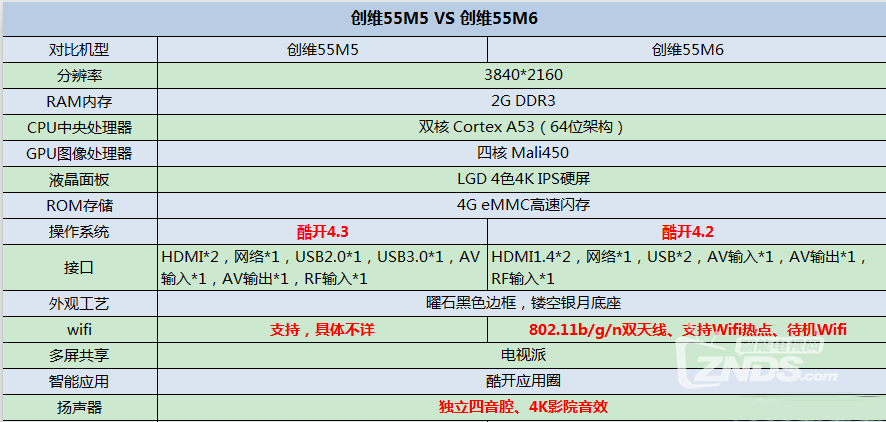 创维智能电视55M5和创维55M6哪个好 全面详细对比给你答案
