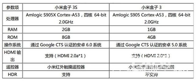 小米盒子哪个好？小米盒子3sc对比评正面对比