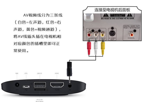 小米盒子3s连接老电视,电脑显示器和投影仪的方法