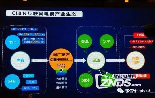 六大牌照商聚议互联网电视现状与未来走向