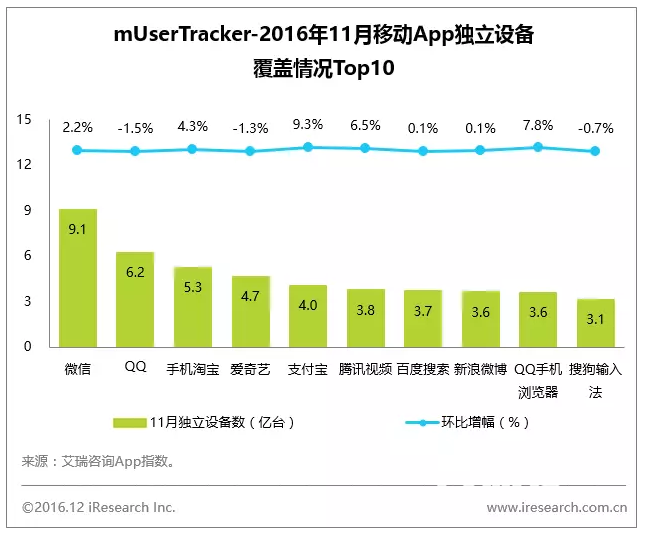 11月App榜单 33个亿级App令人震惊