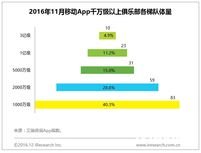 11月App榜单 33个亿级App令人震惊