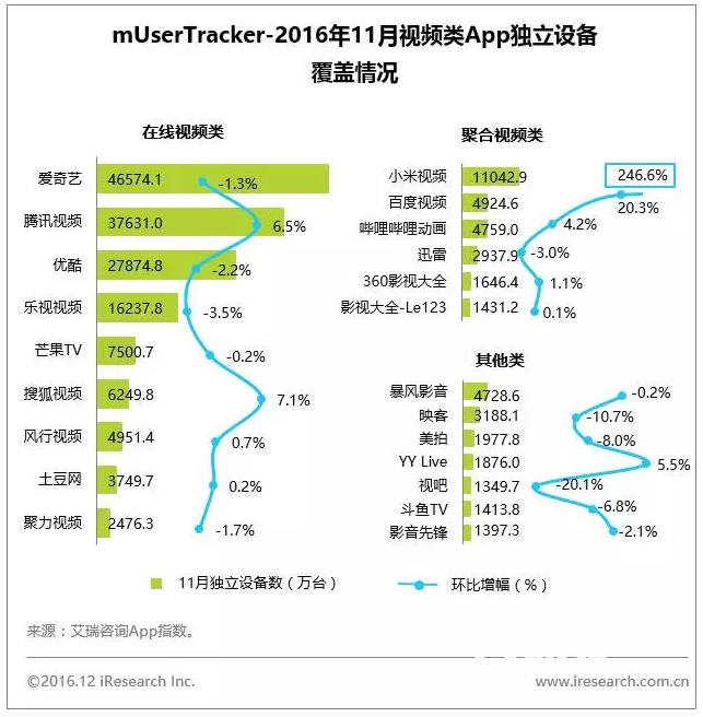 11月App榜单 33个亿级App令人震惊