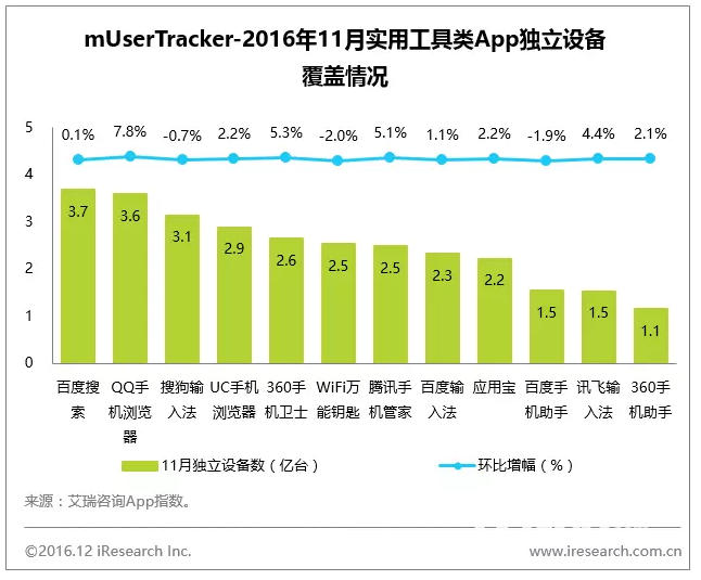 11月App榜单 33个亿级App令人震惊