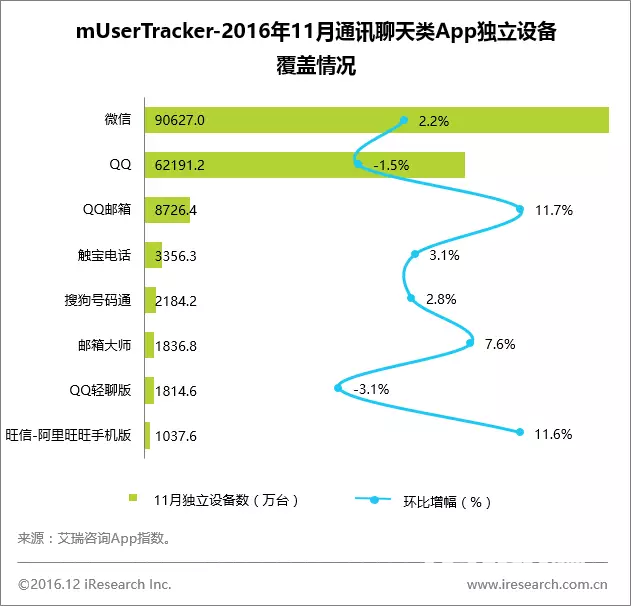 11月App榜单 33个亿级App令人震惊