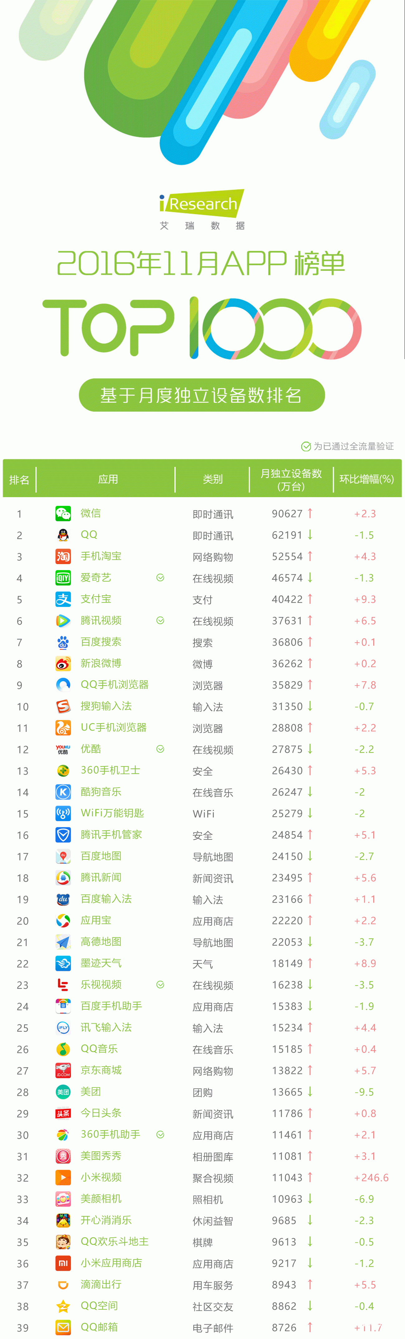 11月App榜单 33个亿级App令人震惊