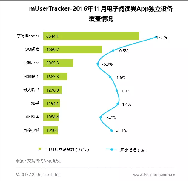 11月App榜单 33个亿级App令人震惊