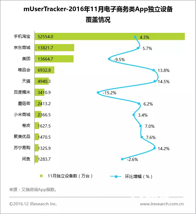 11月App榜单 33个亿级App令人震惊