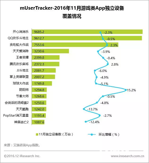 11月App榜单 33个亿级App令人震惊