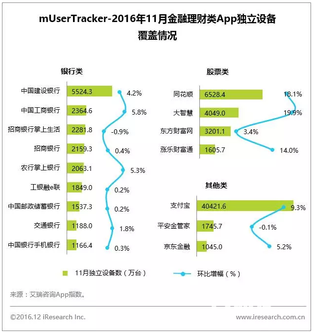 11月App榜单 33个亿级App令人震惊