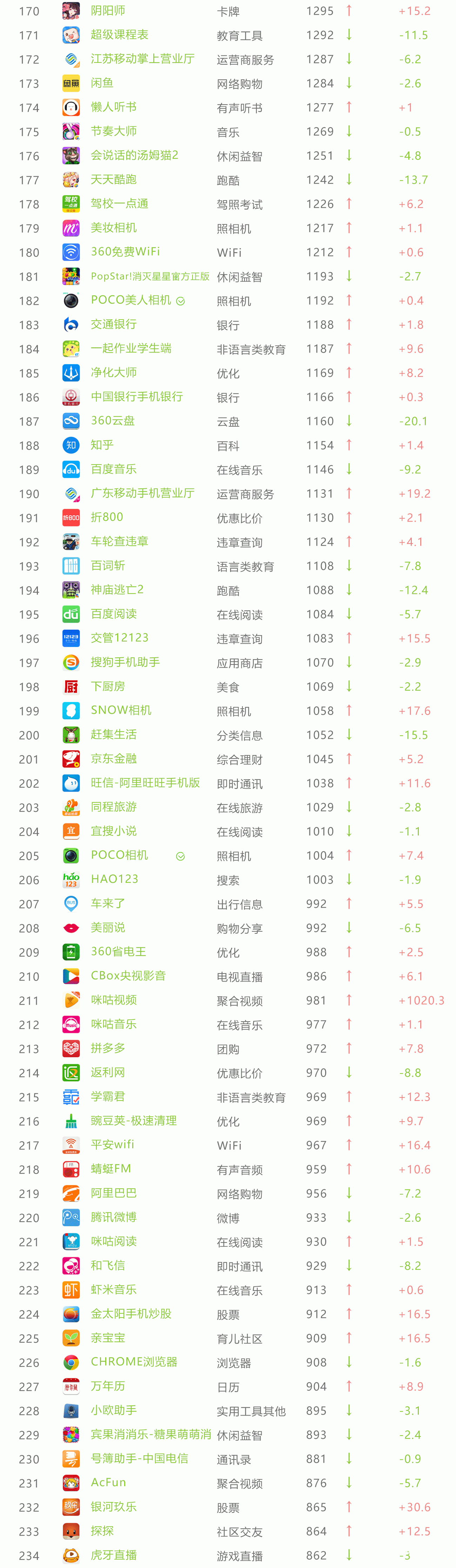 11月App榜单 33个亿级App令人震惊