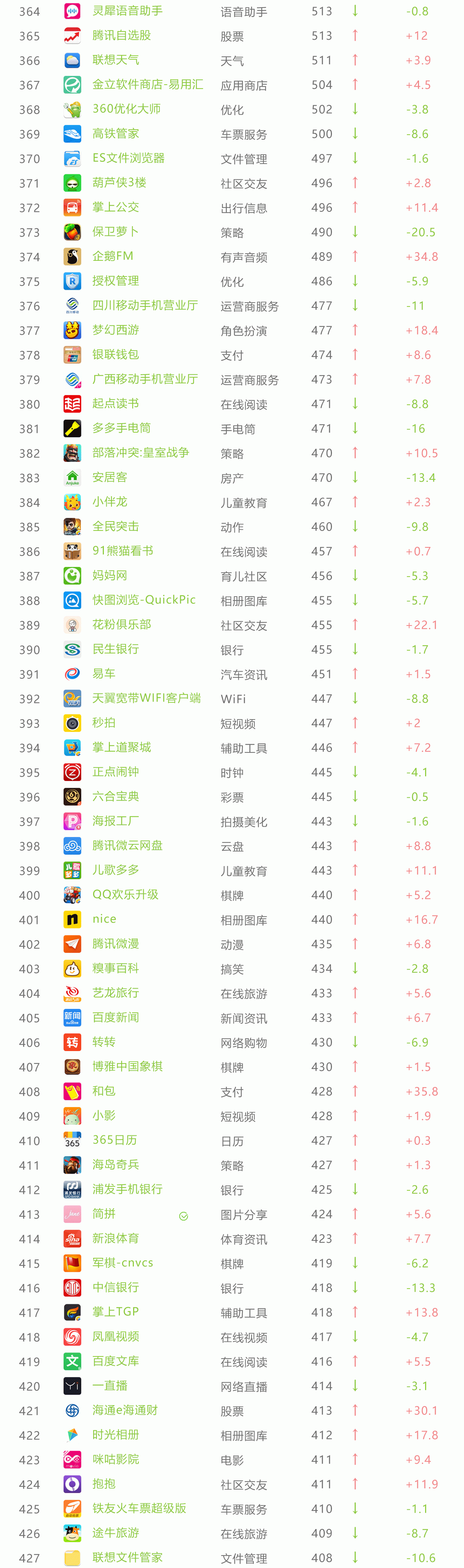 11月App榜单 33个亿级App令人震惊