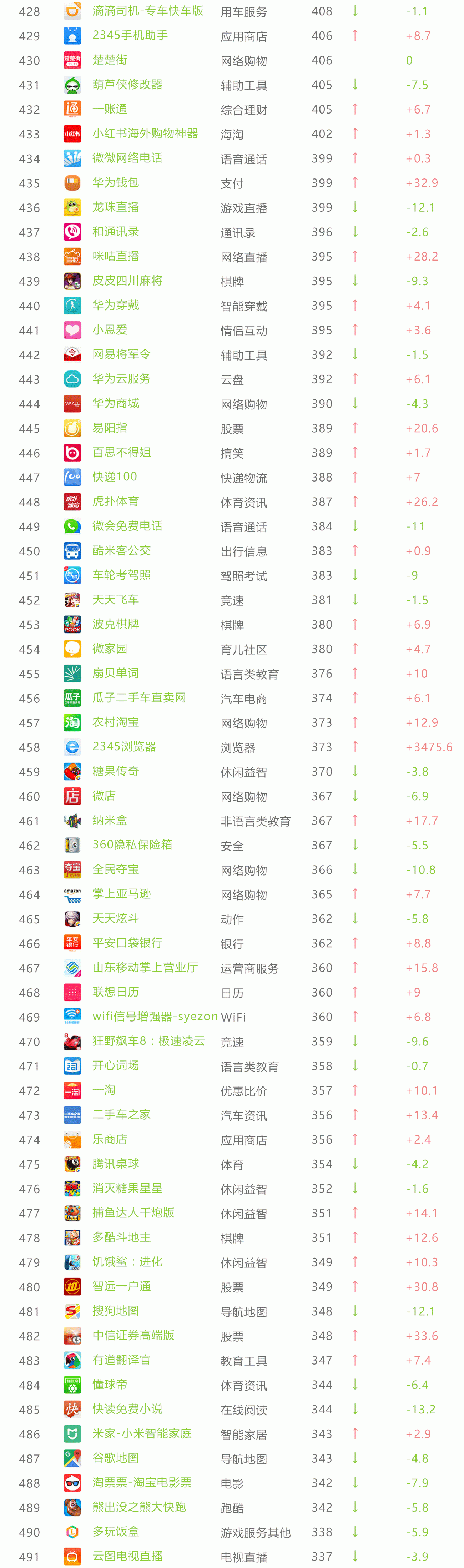 11月App榜单 33个亿级App令人震惊