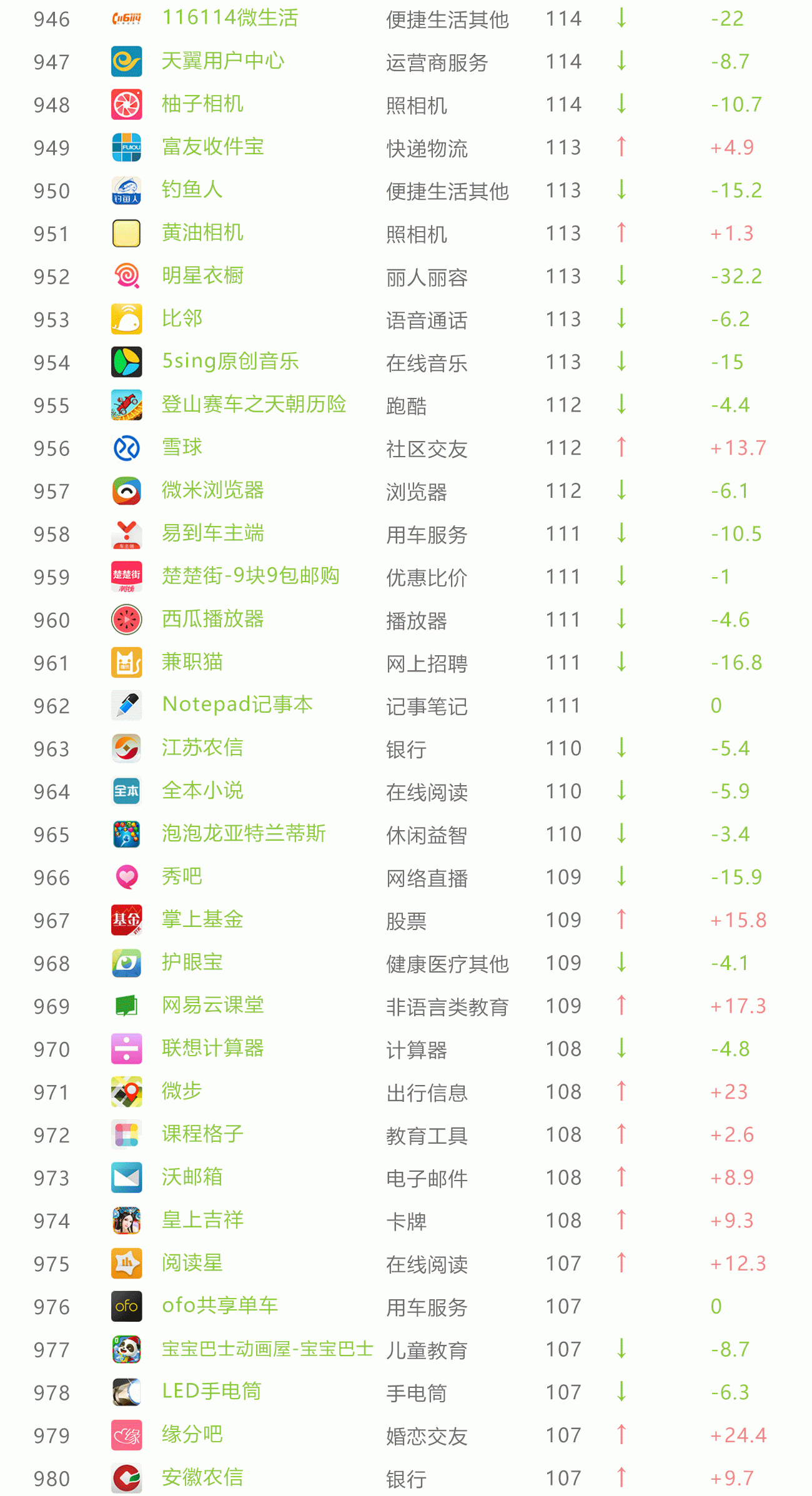 11月App榜单 33个亿级App令人震惊