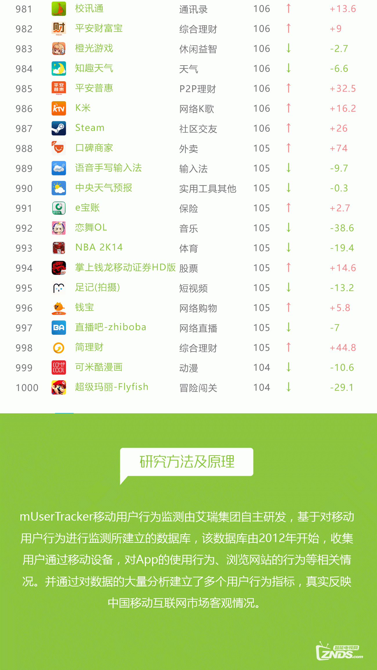 11月App榜单 33个亿级App令人震惊