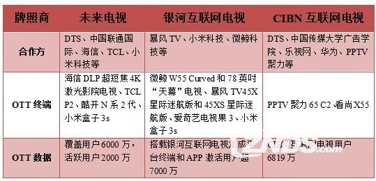 七大互联网电视牌照商2016年下半年动向之中央三大台