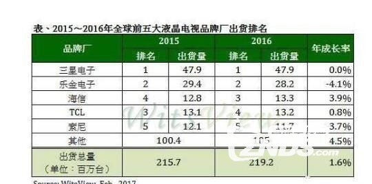 全球彩电排名_彩电排名前十名