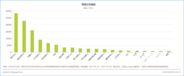 1月数据：春晚直播填平行业低谷 爱奇艺领跑小米上位