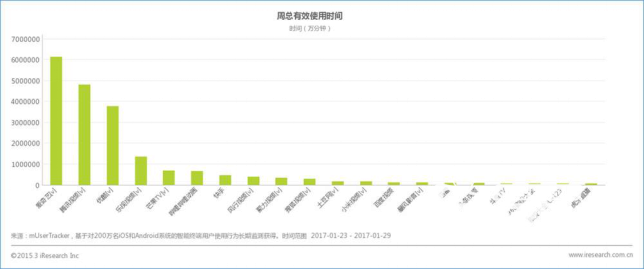 1月数据：春晚直播填平行业低谷 爱奇艺领跑小米上位