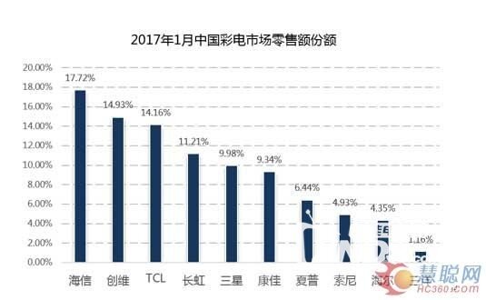 海信电视的“连续14年全国第一”中高端产品贡献了什么？