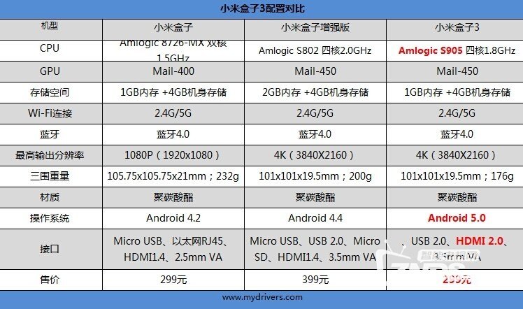 性能暴增——小米盒子3体验评测
