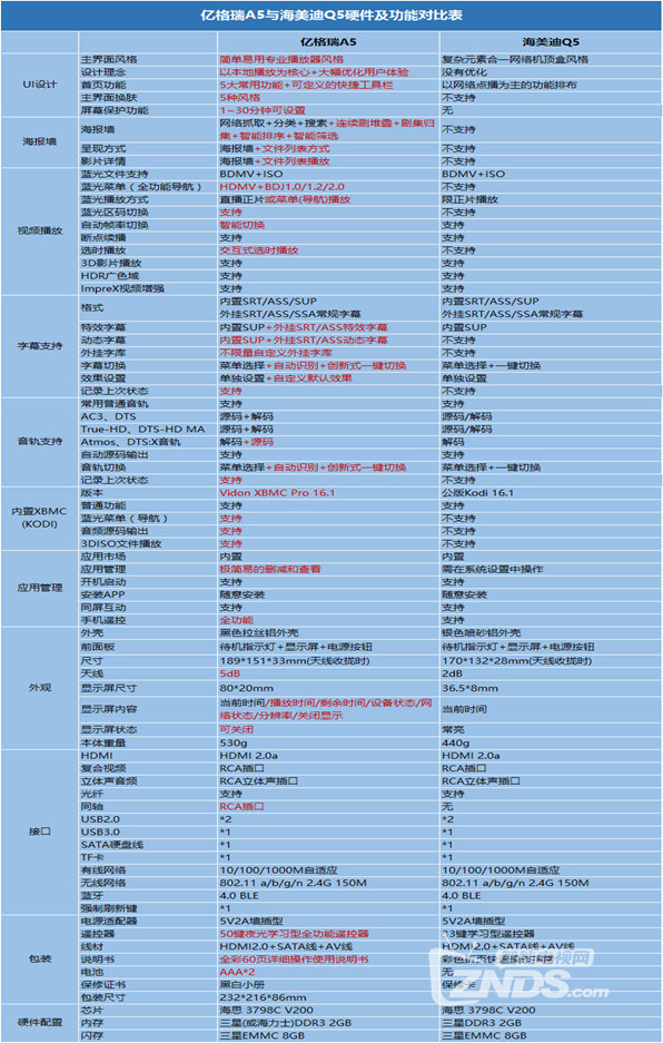 蓝光全能高清播放器亿格瑞A5测评（对比同档次开博尔Q7）