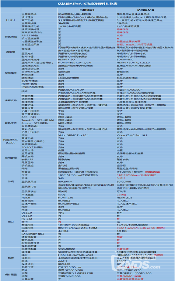 蓝光全能高清播放器亿格瑞A5测评（对比同档次开博尔Q7）