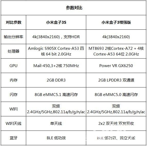 小米盒子3s和增强版究竟有哪些不同之处