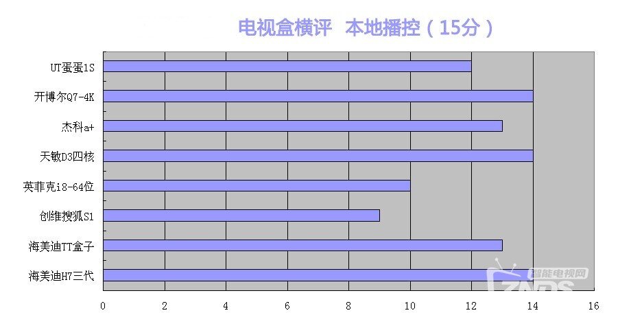 群雄逐鹿霸主归来——八款网络电视盒横评