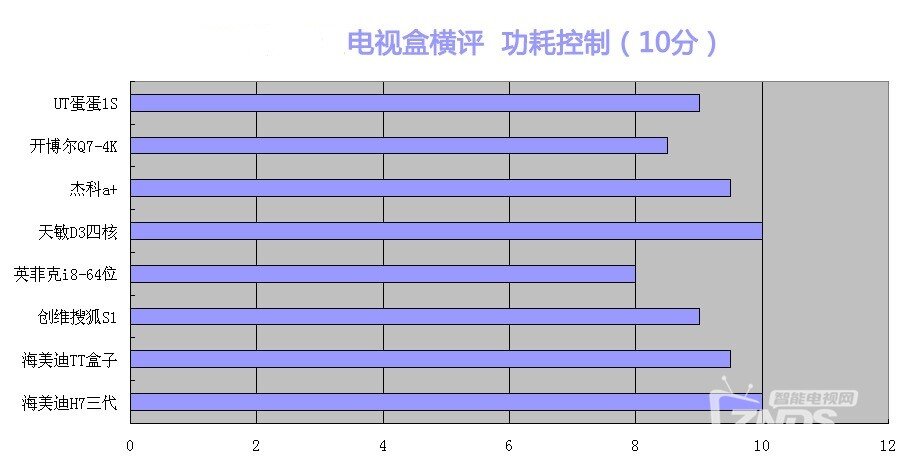 群雄逐鹿霸主归来——八款网络电视盒横评