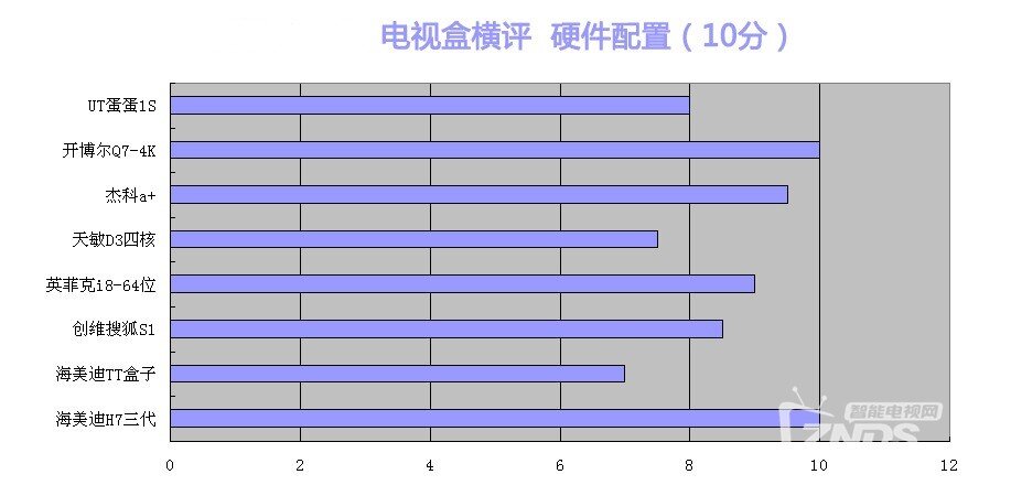 群雄逐鹿霸主归来——八款网络电视盒横评