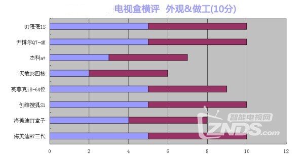 群雄逐鹿霸主归来——八款网络电视盒横评