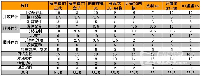 群雄逐鹿霸主归来——八款网络电视盒横评