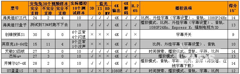 群雄逐鹿霸主归来——八款网络电视盒横评