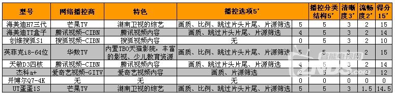 群雄逐鹿霸主归来——八款网络电视盒横评