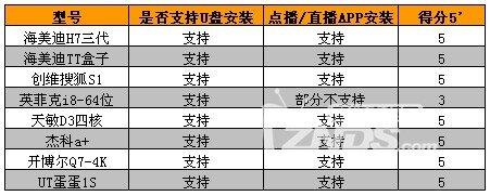 群雄逐鹿霸主归来——八款网络电视盒横评