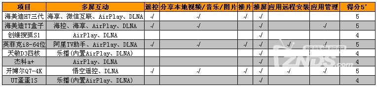 群雄逐鹿霸主归来——八款网络电视盒横评