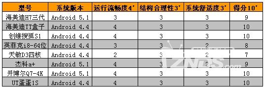 群雄逐鹿霸主归来——八款网络电视盒横评