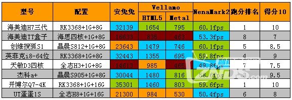 群雄逐鹿霸主归来——八款网络电视盒横评