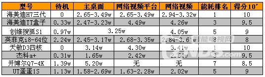 群雄逐鹿霸主归来——八款网络电视盒横评