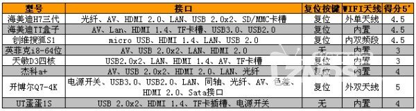 群雄逐鹿霸主归来——八款网络电视盒横评