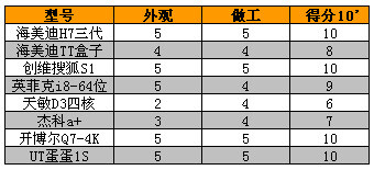 群雄逐鹿霸主归来——八款网络电视盒横评