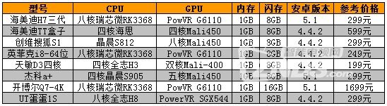 群雄逐鹿霸主归来——八款网络电视盒横评