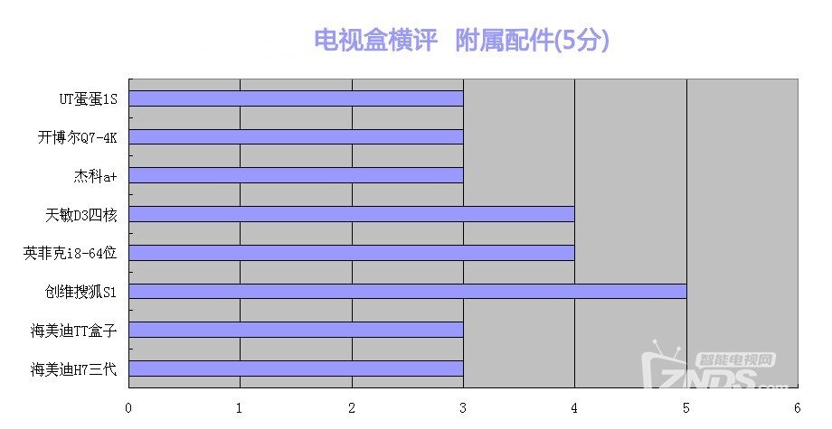 群雄逐鹿霸主归来——八款网络电视盒横评
