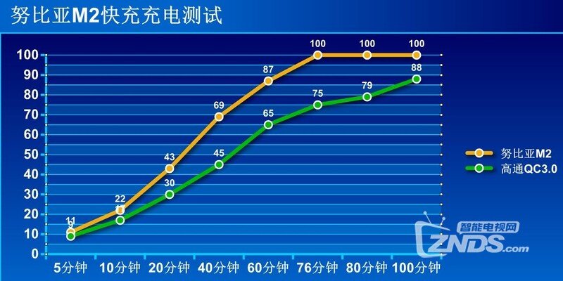 努比亚M2评测：不仅双摄 其他亮点也很棒