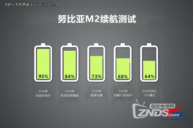努比亚M2评测：不仅双摄 其他亮点也很棒