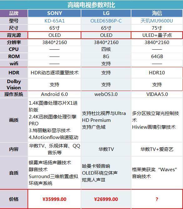 高端电视对比:索尼、LG和海信选谁?