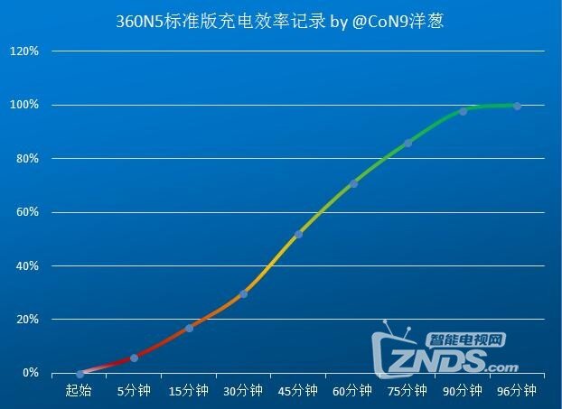 性价比背后还有什么值得关注？360N5深度体验评测