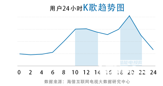 海信公布互联网电视K歌数据