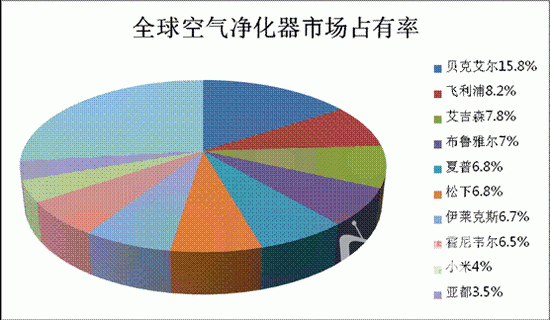 在际竞争中成功逆袭——Airx A7空气净化器评测